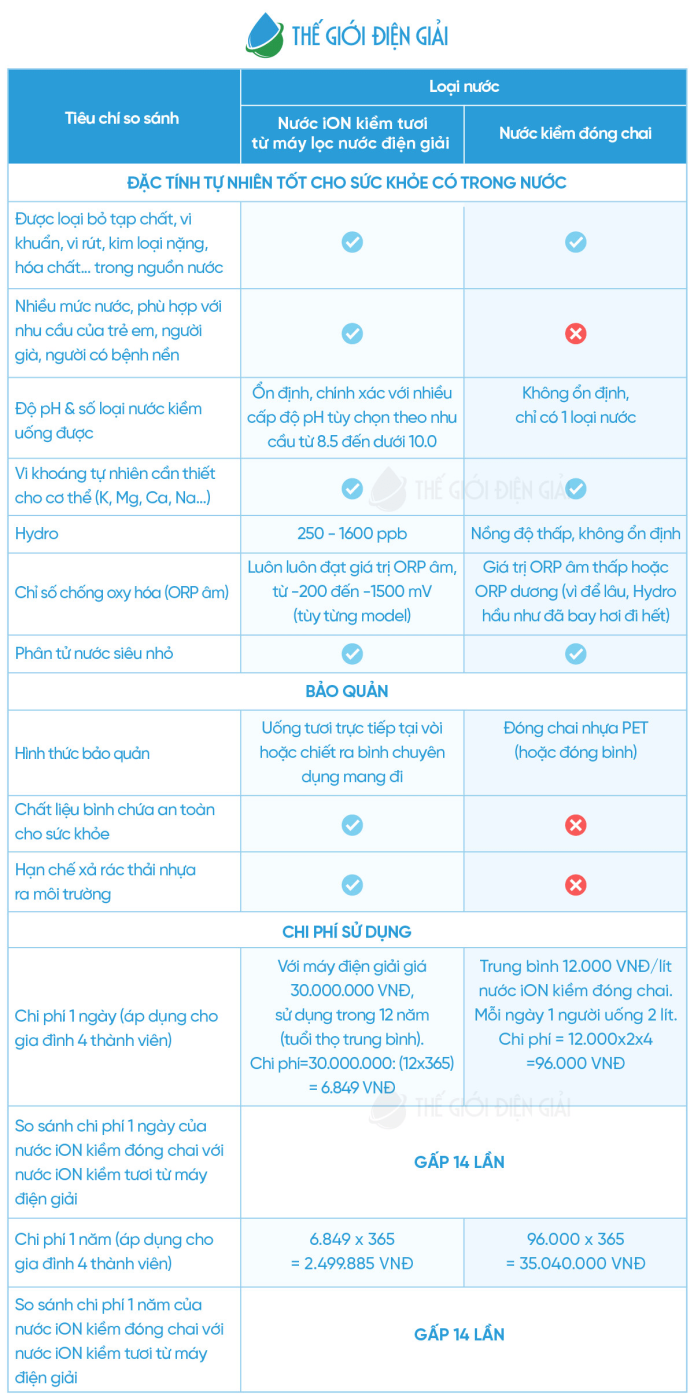 Bảng so sánh chi tiết nước ion kiềm được tạo ra từ máy lọc nước điện giải và nước ion kiềm đóng chai